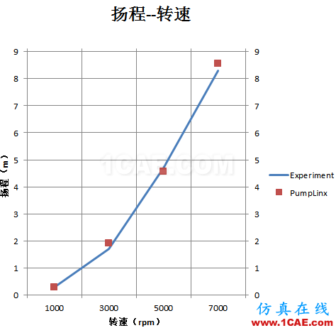 【技術(shù)分享】PumpLinx高效快速的冷卻水泵解決方案cae-pumplinx圖片5