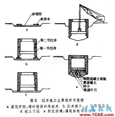 圖文講解:沉井施工技術要求