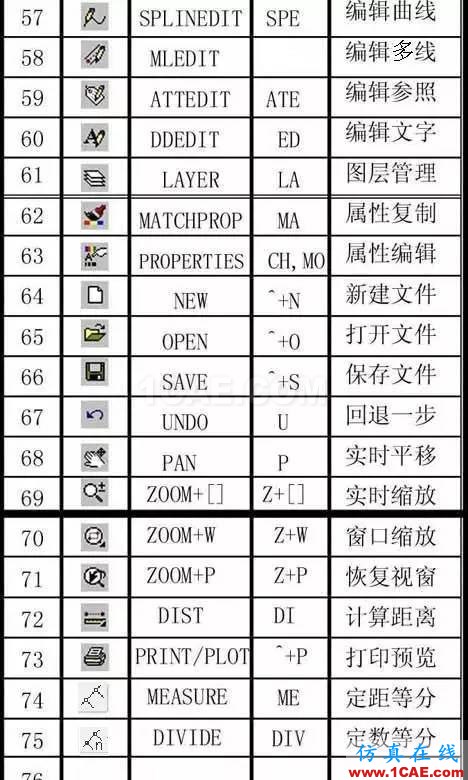 AutoCAD萬能快捷鍵，送給同事最好的禮物AutoCAD培訓(xùn)教程圖片5