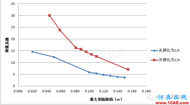 基于ANSYS某單層球面網殼結構整體穩(wěn)定性分析ansys workbanch圖片20