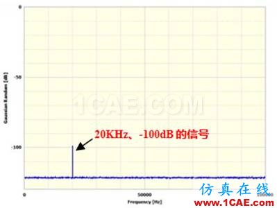 Prosig工程師詳解：什么是分貝、本底噪聲和動(dòng)態(tài)范圍？Actran仿真分析圖片12