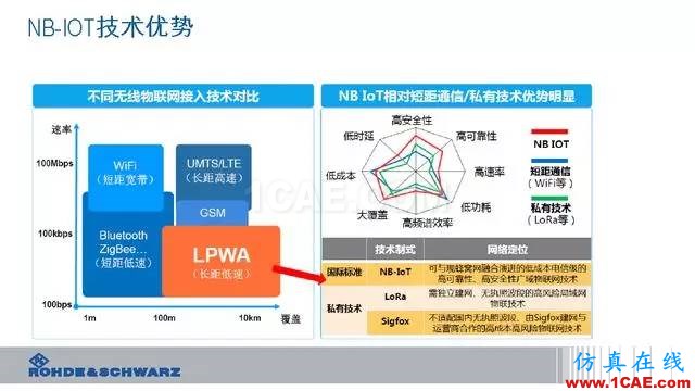 創(chuàng)新不止！一文讀懂NB-IoT原理及測(cè)試ansysem分析案例圖片10