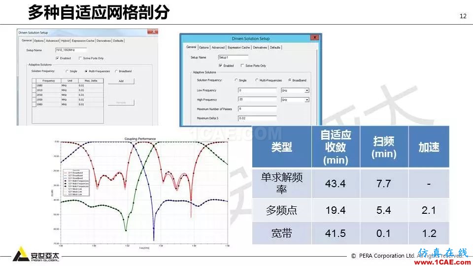 應用 | ANSYS高頻電磁技術在濾波器的應用HFSS結(jié)果圖片12