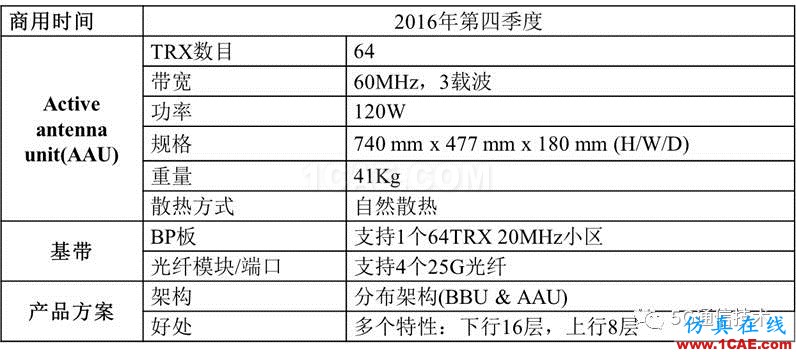 大規(guī)模天線技術(shù)（Massive MIMO ）白皮書(shū) V0.1HFSS圖片10