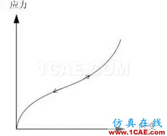 結(jié)構(gòu)力學(xué)模擬中的三類非線性問題ansys仿真分析圖片4