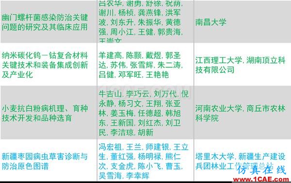 2016年度高等學?？茖W研究優(yōu)秀成果獎(科學技術(shù))獎勵決定發(fā)布圖片33