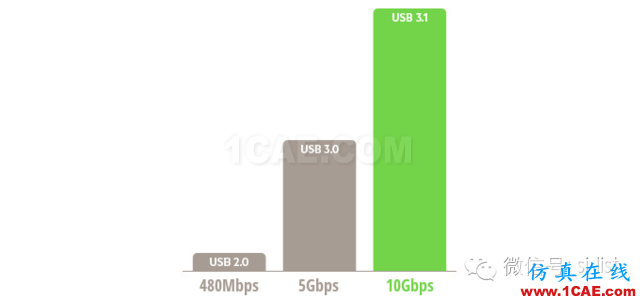 真假美猴王！USB3.1與Type-c！HFSS培訓(xùn)課程圖片3