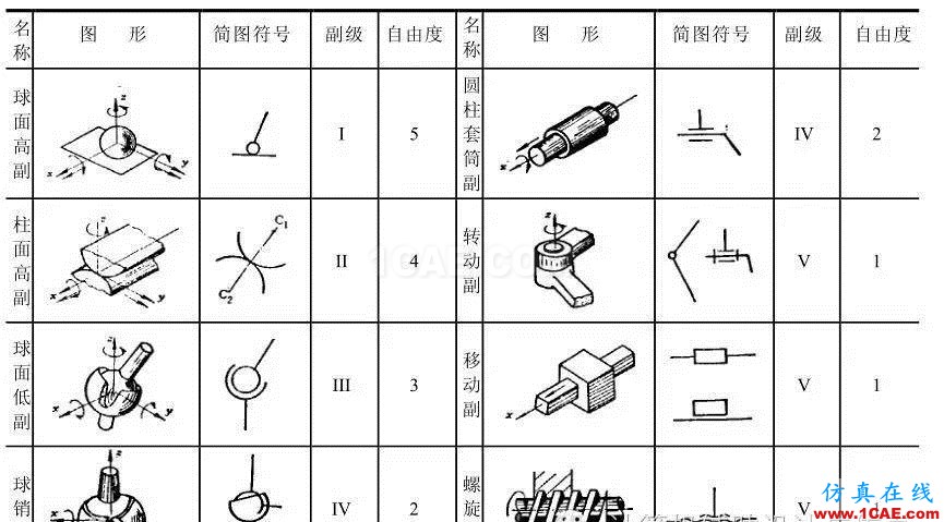 ug-nx：想學好運動仿真？那有關運動副的理論知識可是關鍵！【轉發(fā)】ug模具設計技術圖片2