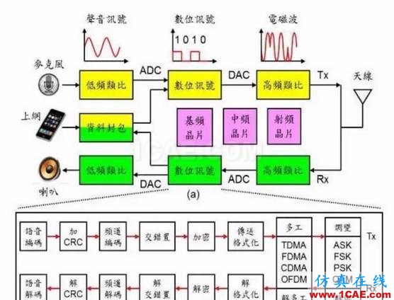 讓你一次看懂手機芯片的工作原理HFSS仿真分析圖片2