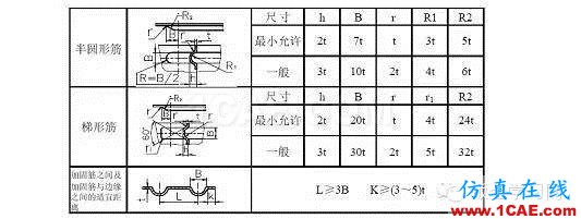 最全的鈑金件結(jié)構(gòu)設(shè)計準則，要收藏轉(zhuǎn)發(fā)呦??！solidworks simulation分析圖片53