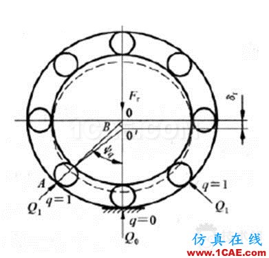 滾子軸承有關空心度 接觸 負荷等問題研究ansys分析案例圖片4