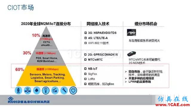 創(chuàng)新不止！一文讀懂NB-IoT原理及測(cè)試ansysem應(yīng)用技術(shù)圖片9