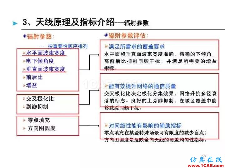 【深度好文】天線原理PPTHFSS圖片27