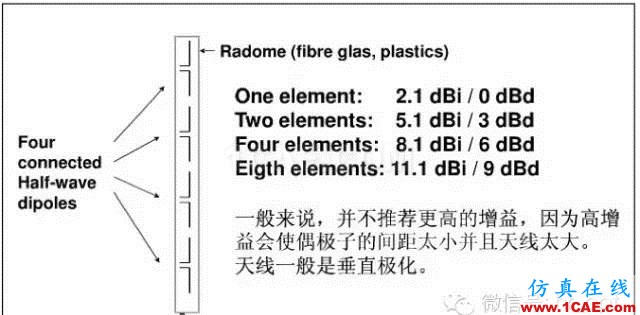 最好的天線基礎(chǔ)知識！超實用 隨時查詢(20170325)【轉(zhuǎn)】HFSS培訓課程圖片35