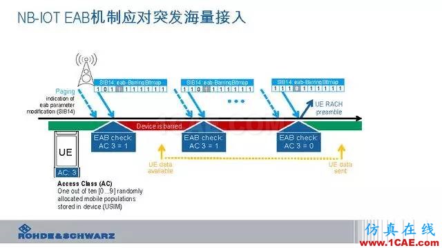 創(chuàng)新不止！一文讀懂NB-IoT原理及測(cè)試ansysem應(yīng)用技術(shù)圖片83