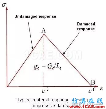 Abaqus復合材料及VCCT的應用abaqus有限元資料圖片9