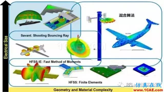 HFSS算法及應(yīng)用場景簡介ansysem培訓教程圖片14