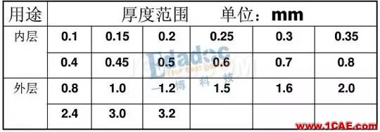 PCB的材料和結(jié)構(gòu)詳情【轉(zhuǎn)發(fā)】HFSS培訓的效果圖片4