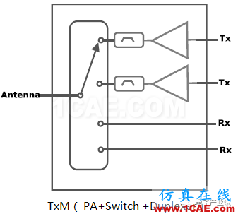 手機射頻前端技術發(fā)展趨勢ansys hfss圖片4