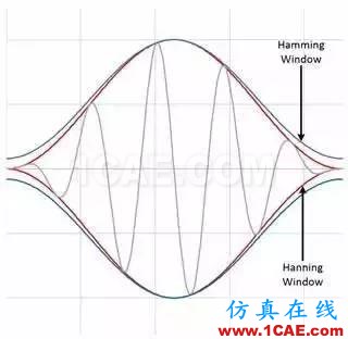 理解時(shí)域、頻域、FFT和加窗，加深對(duì)信號(hào)的認(rèn)識(shí)HFSS仿真分析圖片20