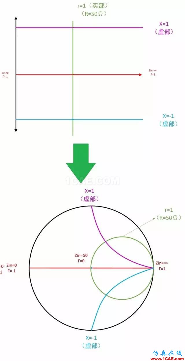 怎么看“史密斯圓圖” Smith chart？HFSS培訓(xùn)課程圖片31