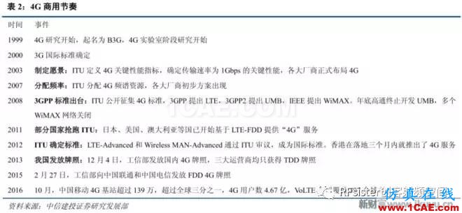 ?再不了解就OUT了！讀懂5G要了解這些：大規(guī)模天線...ansysem應(yīng)用技術(shù)圖片5