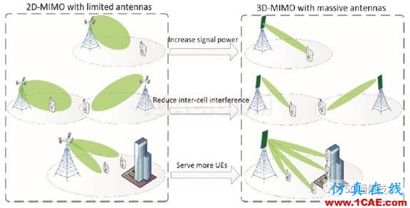 大規(guī)模天線技術(shù)（Massive MIMO ）白皮書(shū) V0.1HFSS培訓(xùn)課程圖片3