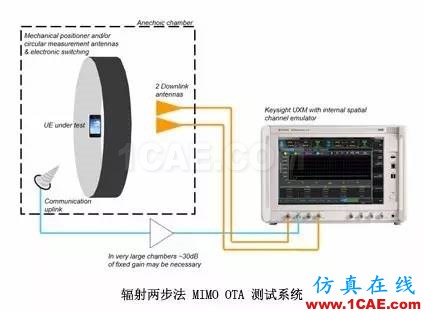 輻射兩步法 MIMO OTA 測試方法發(fā)明人給大家開小灶、劃重點(diǎn)【轉(zhuǎn)發(fā)】ansysem仿真分析圖片6