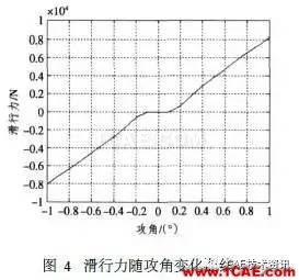 超空泡航行器流體動力仿真fluent結(jié)果圖片13