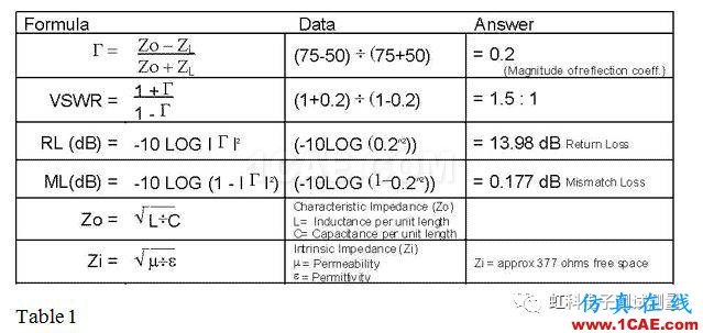 特征阻抗、VSWR和反射系數(shù)的那點(diǎn)事！HFSS仿真分析圖片6