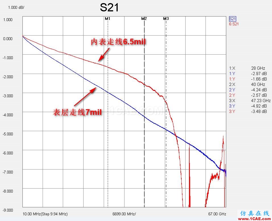 分享交流 | 一種70G免焊高速連接器（下）：走線在內(nèi)層有兩個過孔應(yīng)用與測試分析【轉(zhuǎn)發(fā)】HFSS圖片12