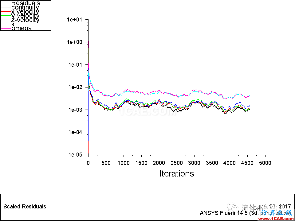 殘差一定要降到1e-03以下才代表收斂嗎？【轉(zhuǎn)發(fā)】fluent流體分析圖片2