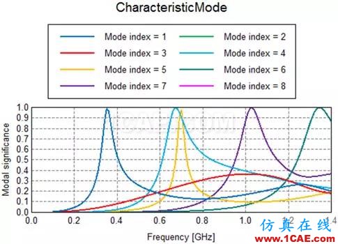 基于特征模理論的系統(tǒng)天線設(shè)計(jì)方法HFSS分析圖片23