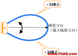 EMC、RF測(cè)試常用天線(xiàn)介紹及基本概念ansysem分析圖片9