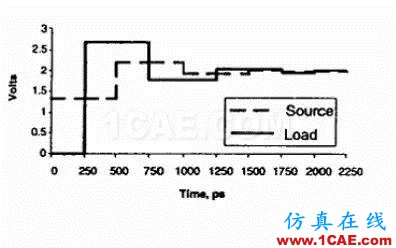 【科普基礎(chǔ)】串?dāng)_和反射能讓信號(hào)多不完整？ansys hfss圖片8