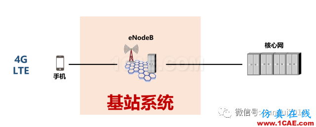 老司機(jī)帶你全面認(rèn)識(shí)基站和天線【轉(zhuǎn)發(fā)】HFSS分析圖片8