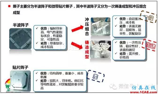 最好的天線基礎(chǔ)知識！超實用 隨時查詢HFSS分析圖片24