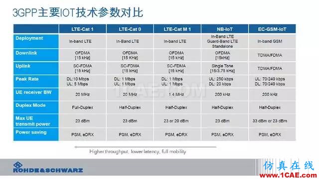 創(chuàng)新不止！一文讀懂NB-IoT原理及測(cè)試ansysem分析圖片15