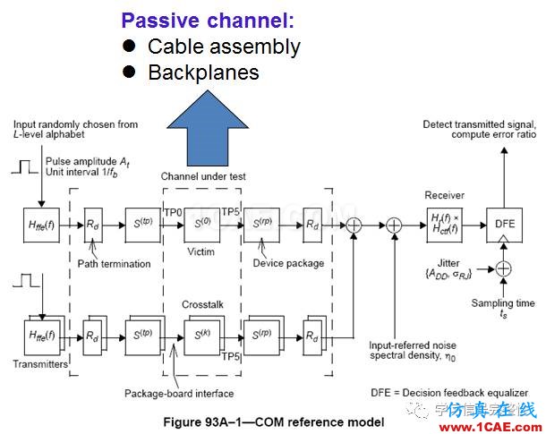 【無(wú)源SI】COM：Channel Operating Margin(1)【轉(zhuǎn)發(fā)】ansysem應(yīng)用技術(shù)圖片4