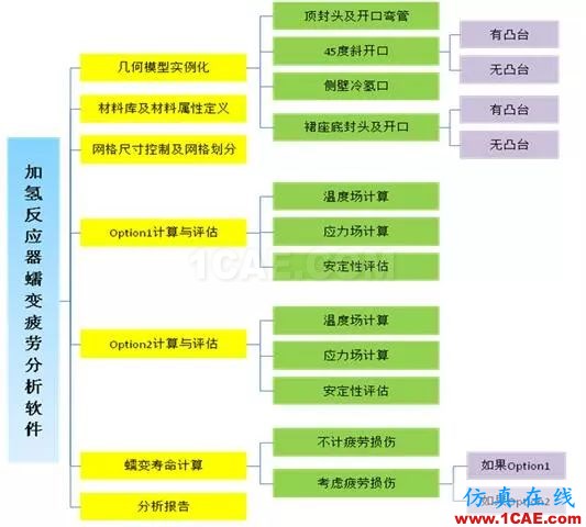 產(chǎn)品 | 加氫反應器蠕變疲勞分析計算系統(tǒng)ansys培訓的效果圖片2