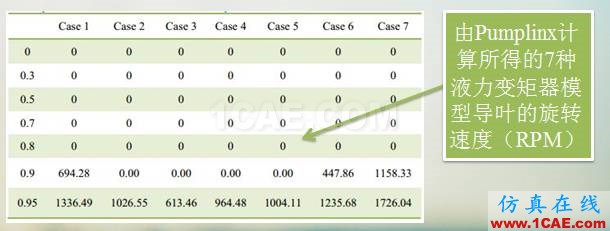 液力變矩器動態(tài)三維CFD仿真分析(精華)cae-pumplinx圖片12