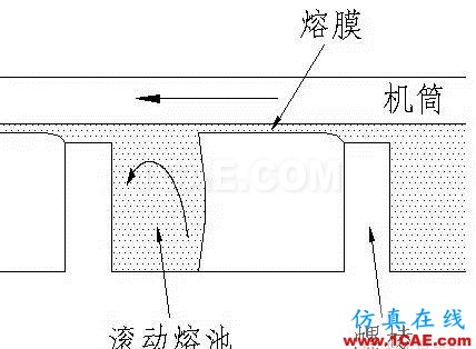 擠出工藝漫談之脫揮機(jī)械設(shè)計(jì)培訓(xùn)圖片4