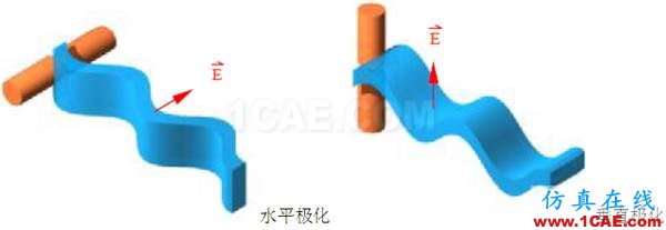 EMC、RF測(cè)試常用天線(xiàn)介紹及基本概念ansysem分析圖片8