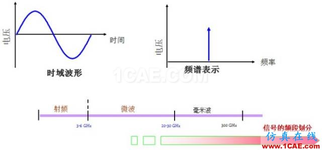 IC好文推薦：信號源是如何工作的？HFSS分析圖片4