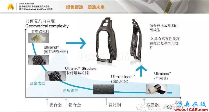 Moldflow 重大福利 快來(lái)領(lǐng)?。。?！ 高峰論壇演講PPT之三moldflow圖片8