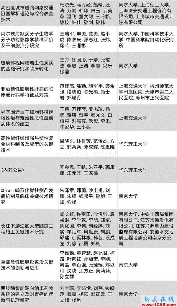 2016年度高等學校科學研究優(yōu)秀成果獎(科學技術(shù))獎勵決定發(fā)布圖片27