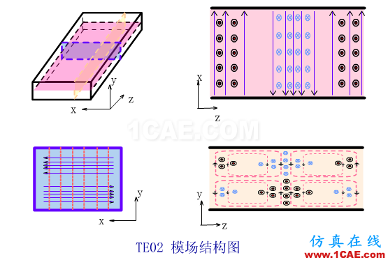 波導(dǎo)中電磁波傳輸?shù)哪Ｊ剑═E\TM\TEM）理解轉(zhuǎn)載HFSS圖片9