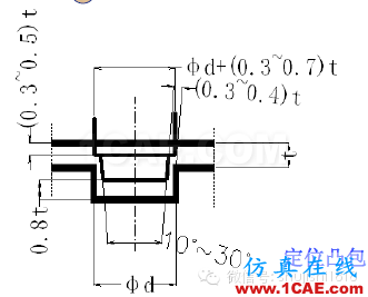 「沖壓基礎(chǔ)知識普及」最全的沖壓工藝與產(chǎn)品設(shè)計資料（視頻）~ansys培訓(xùn)課程圖片53