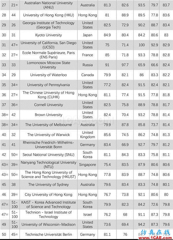 2017年QS世界大學專業(yè)排名發(fā)布，涵蓋46個學科圖片30