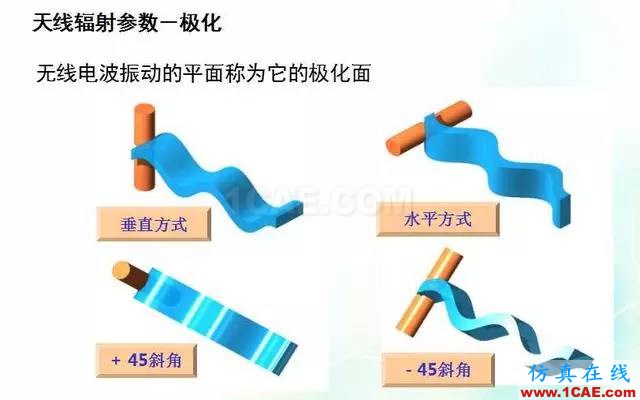 天線知識(shí)詳解：天線原理、天線指標(biāo)測(cè)試ansys hfss圖片18